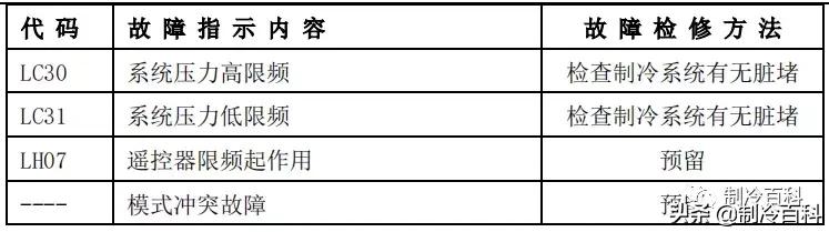 美的空调显示故障代码p1什么原因,美的空调电压低显示故障代码多少