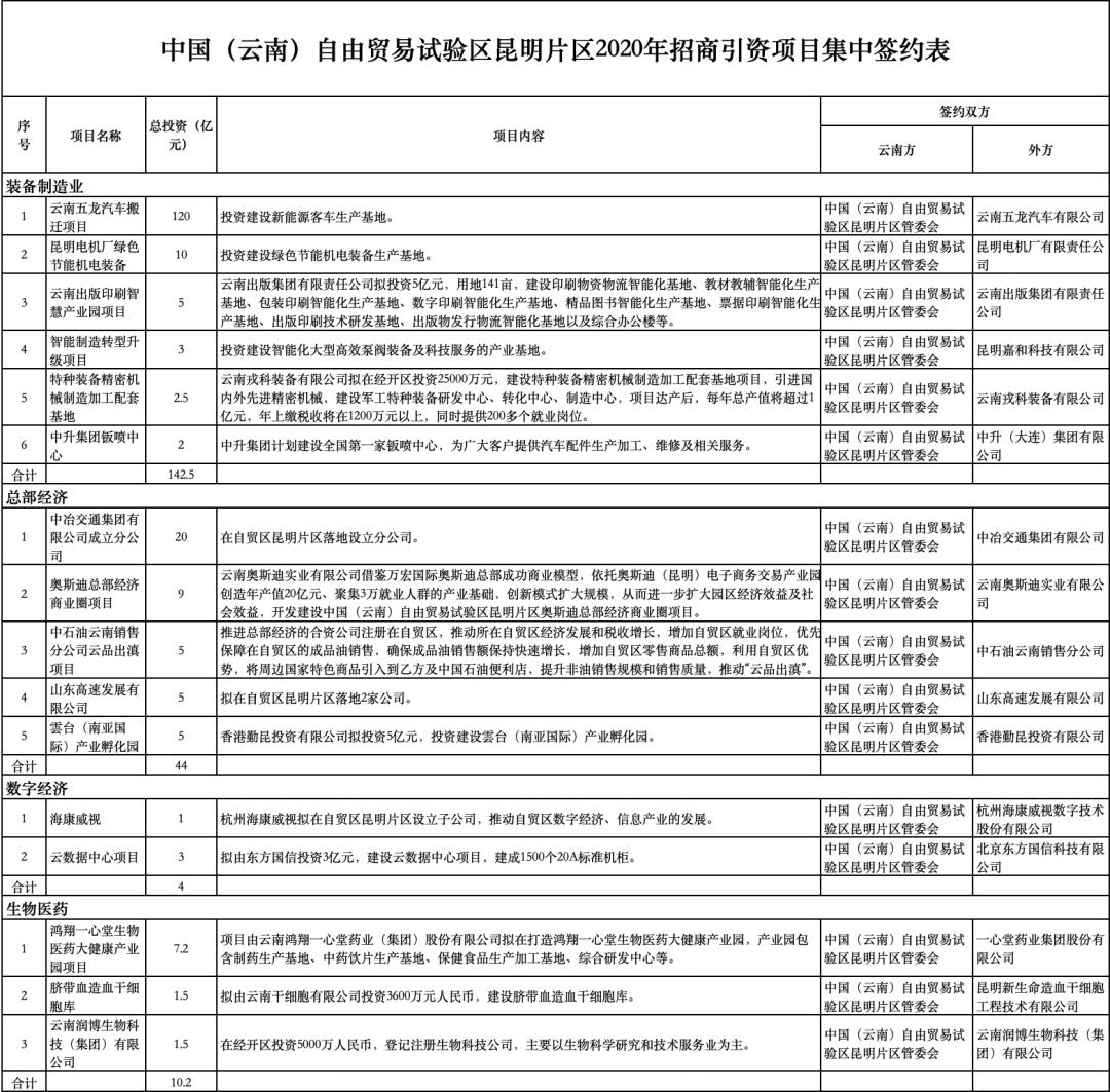 高标准建设自贸试验区昆明片区,昆明自贸区招商项目