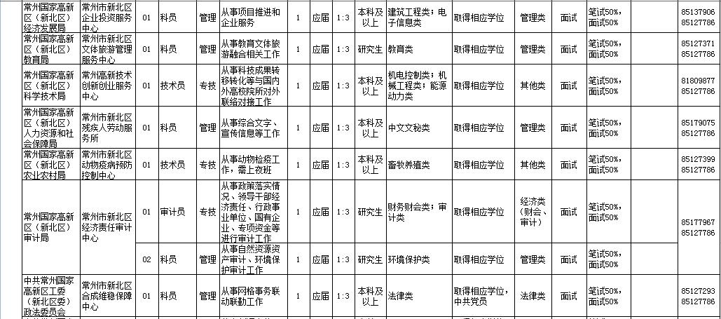 2020常州市事业单位招聘公告,常州市事业单位招聘35人考试公告