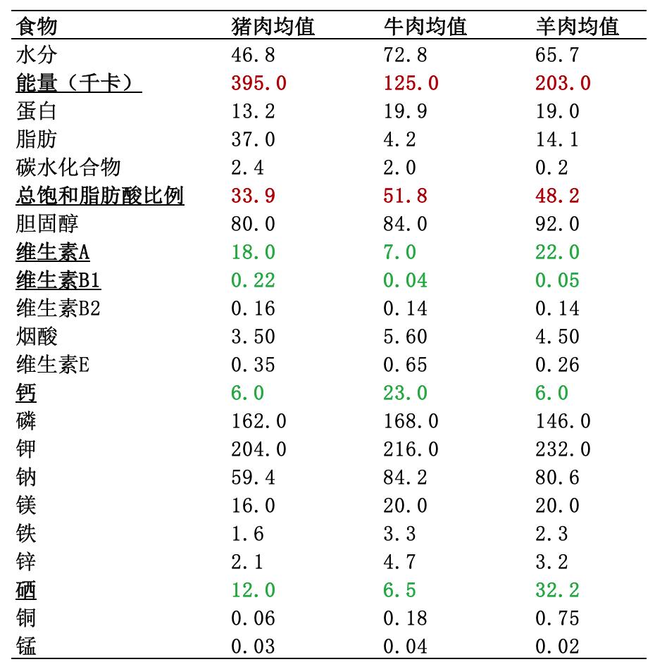 猪肉不如牛羊肉有营养,猪肉营养没鸡肉高为什么比鸡肉贵