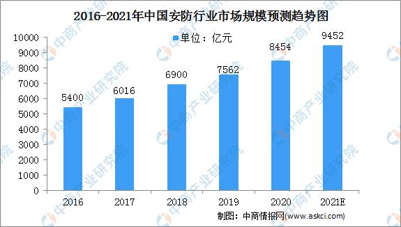 安防未来5年发展趋势,安防行业未来发展前景预测