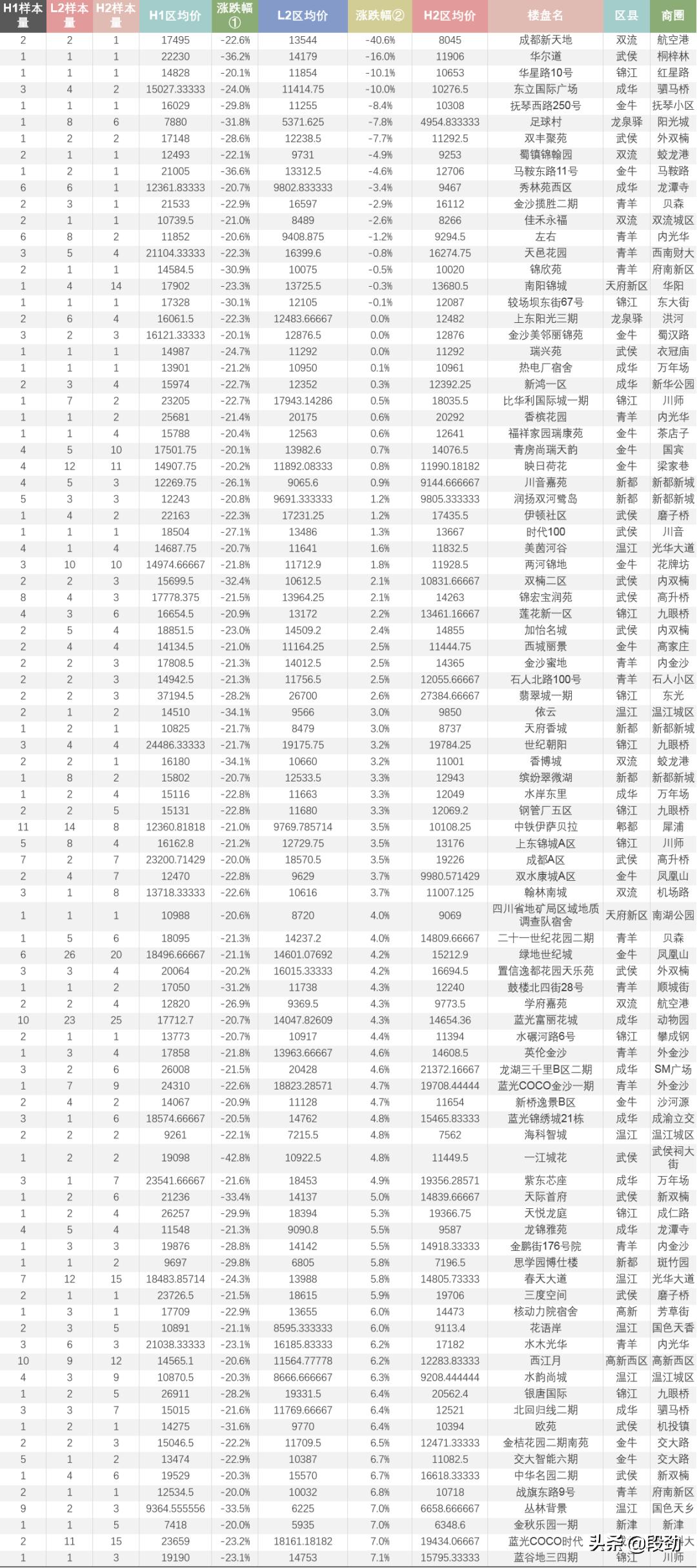 潮水退去又来10万成交案例还原一个真实成都