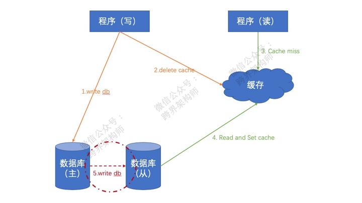缓存三大问题及解决方法,缓存最佳方案
