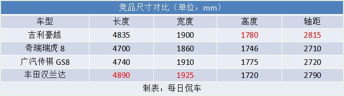 舒适的7座亲民的价格吉利豪越车型分析导购