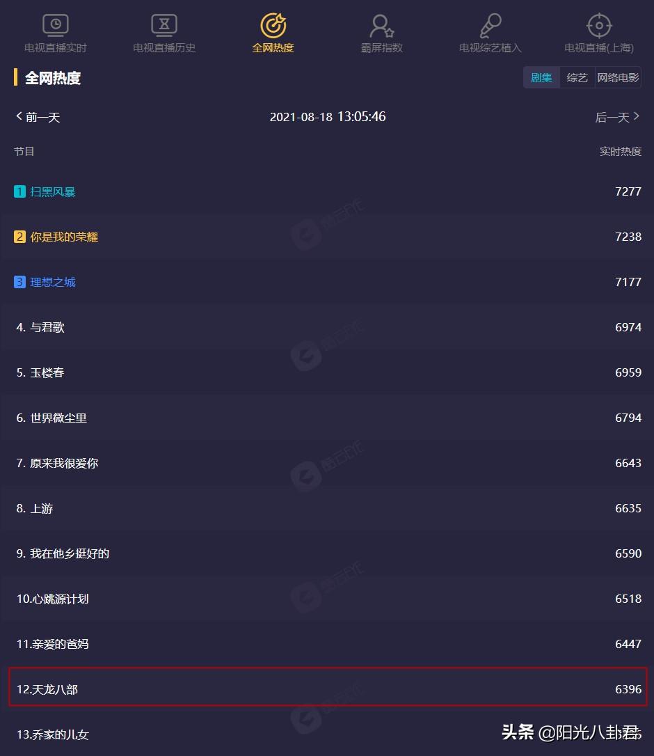 新天龙八部最高多少评分,新天龙八部2021电视剧收视