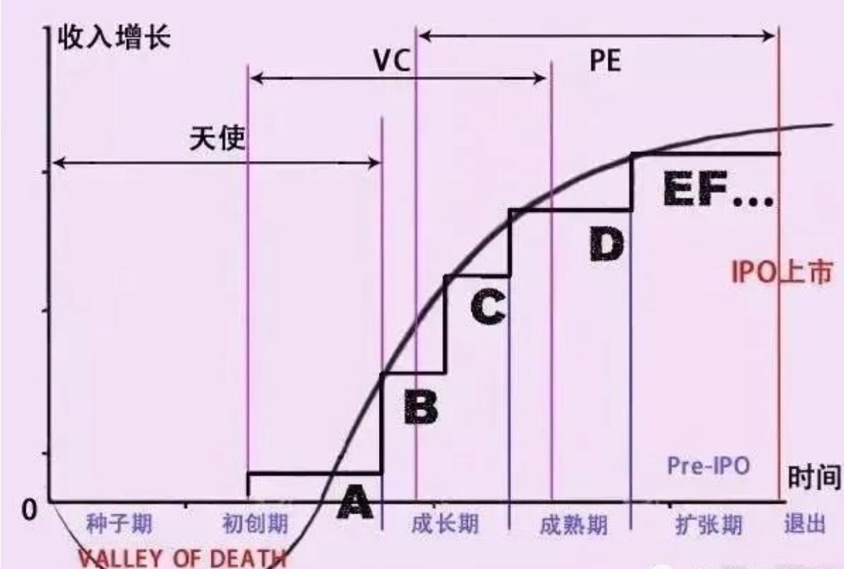 天使投资vc投资和pe投资的区别,什么是天使投资模式以及天使轮