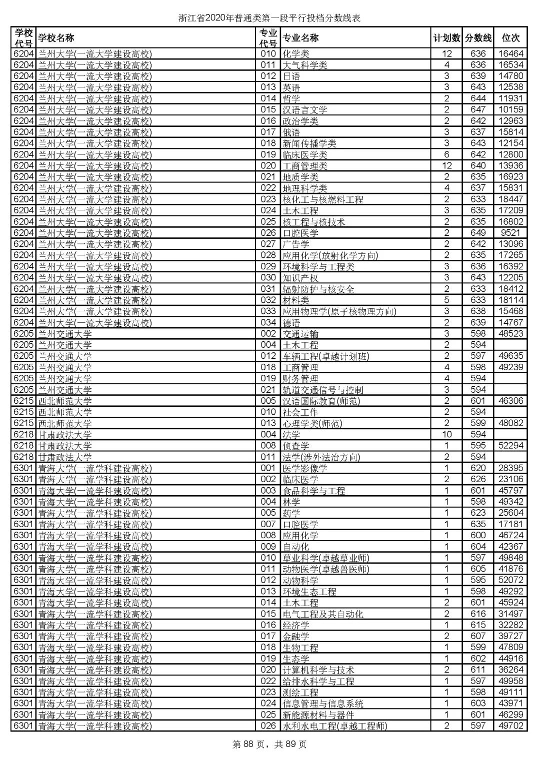 浙江高考志愿三段投档线,2019浙江省高考学校投档线