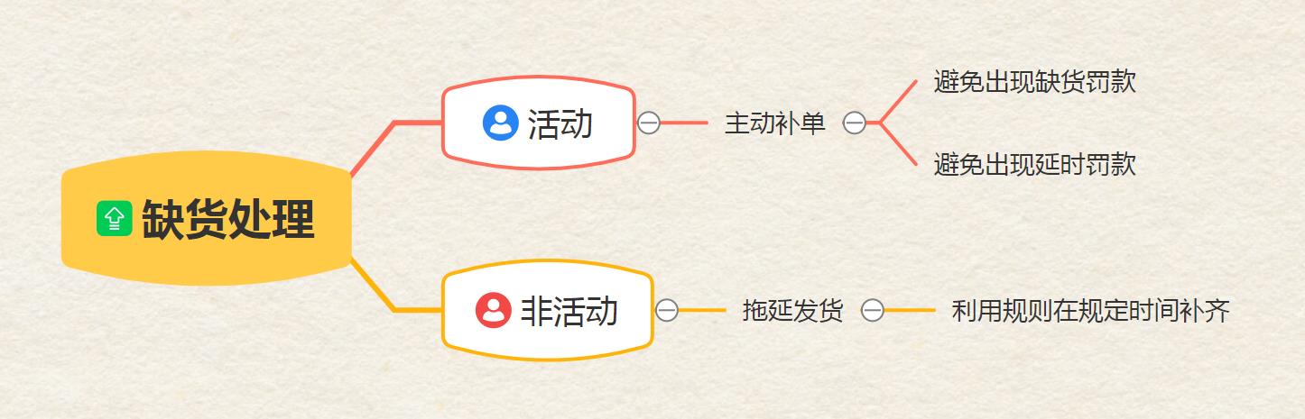 淘宝新手,必须知道的电商运营工作流程,助力于店铺提升