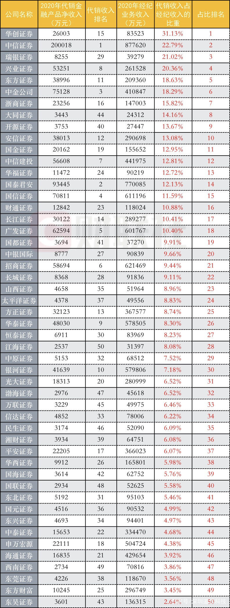 券商板块排名一览表今天,2022券商综合排名