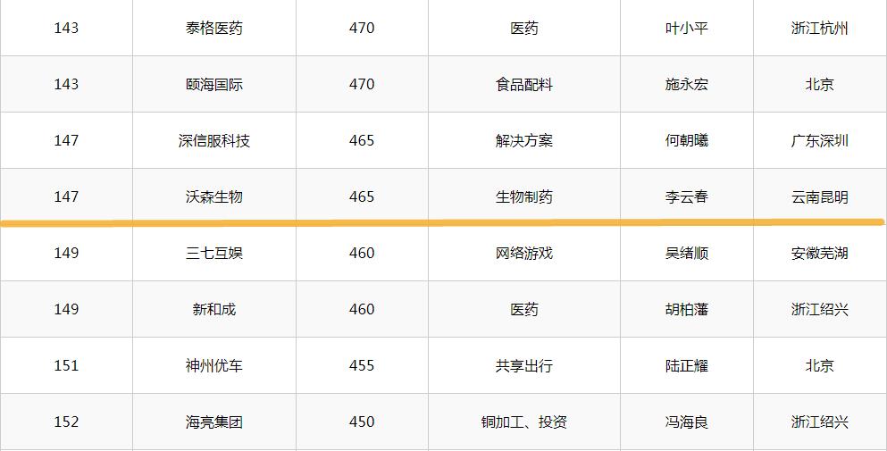 2018中国民企500强企业排名,云南省2019年民营企业500强排名