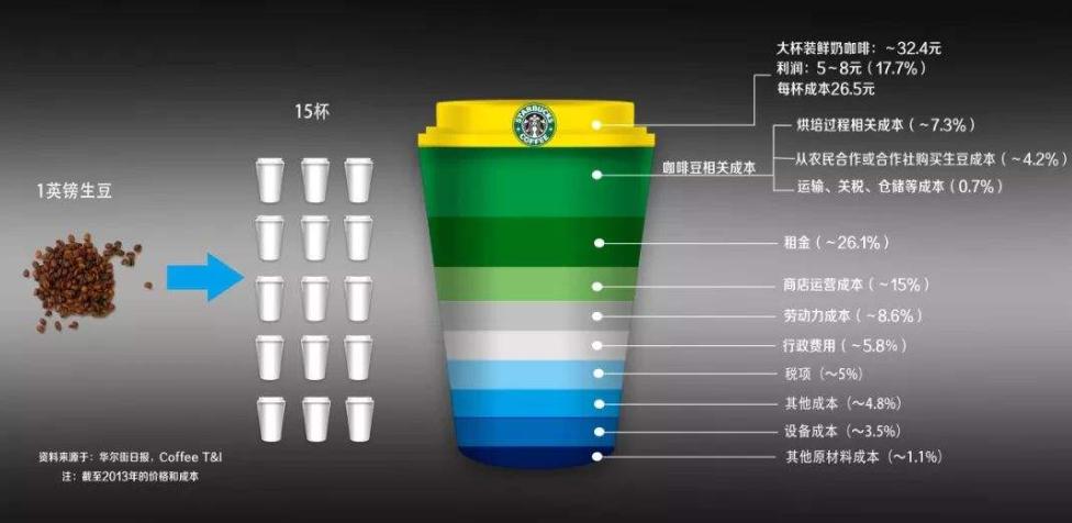 中国咖啡消费市场分析星巴克,星巴克在全球咖啡业排第几