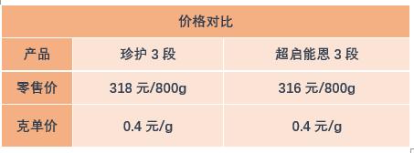 伊利金领冠菁护和贝因美的区别,伊利金领冠珍护为什么价格差别大