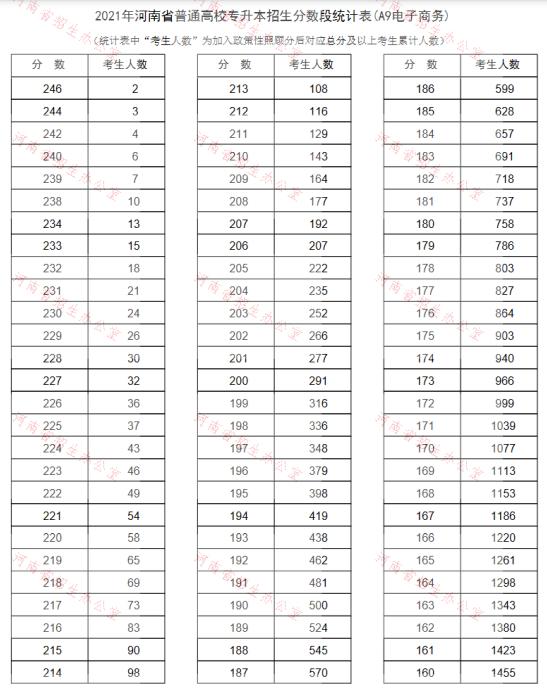 河南电子商务专升本录取分数线,河南电子商务190分能上专升本吗