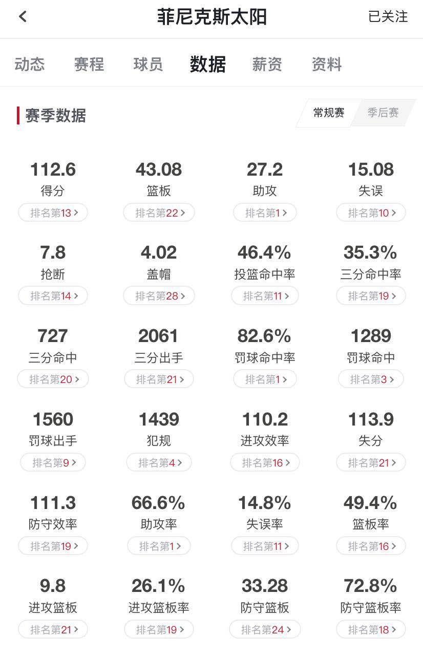 坐拥豪华阵容却输了,太阳队最新首发阵容