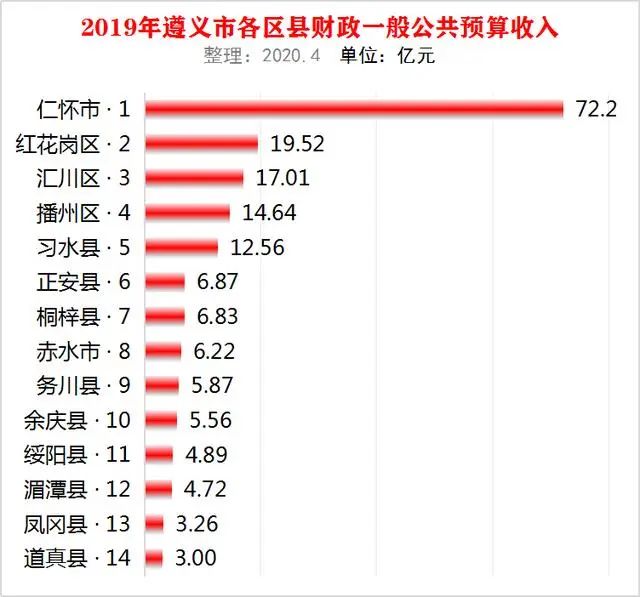 仁怀市经济强市,仁怀的经济实力