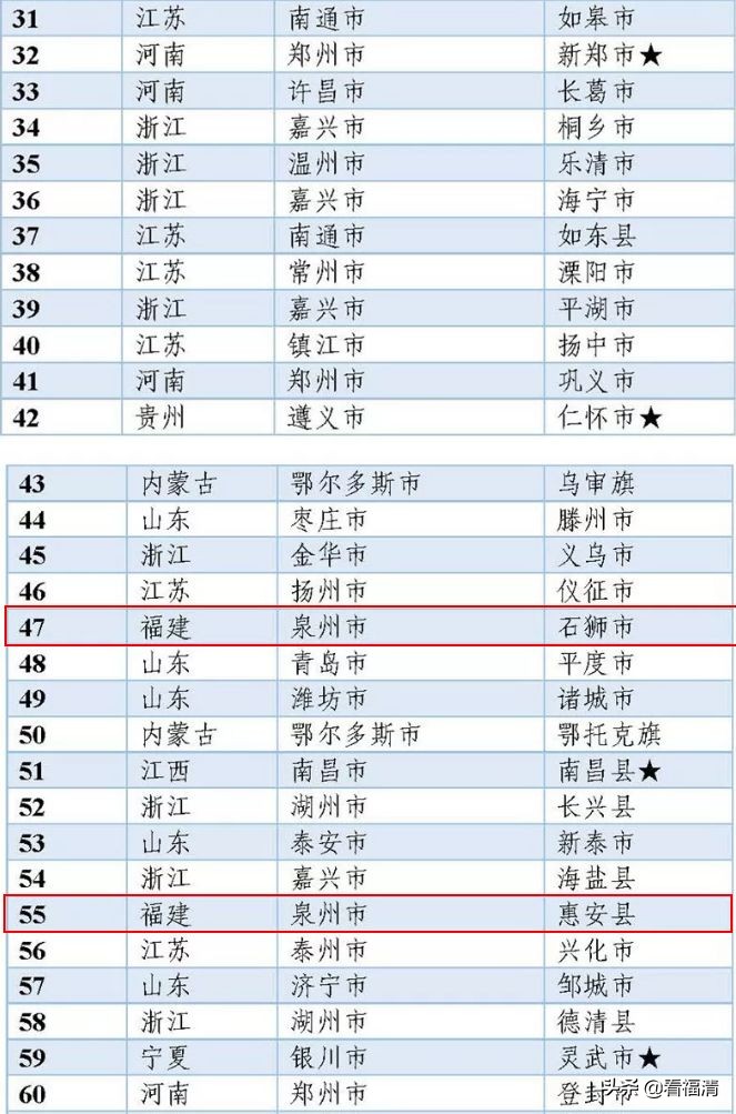 福清经济强镇排名,福清第三产业增速