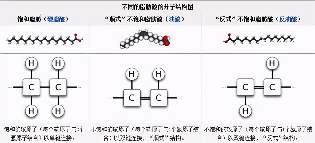 反式脂肪酸对心脑血管疾病的危害,反式脂肪酸和低密度胆固醇的关系