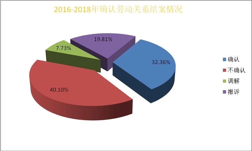 确认劳动关系庭审视频,大数据报告显示法院案件流程