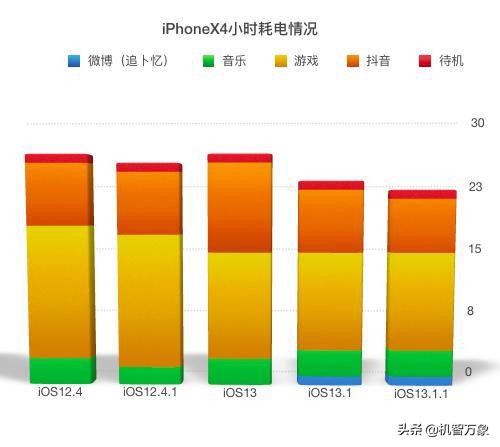 苹果更新ios13.2耗电快,苹果发布ios12.1.3耗电