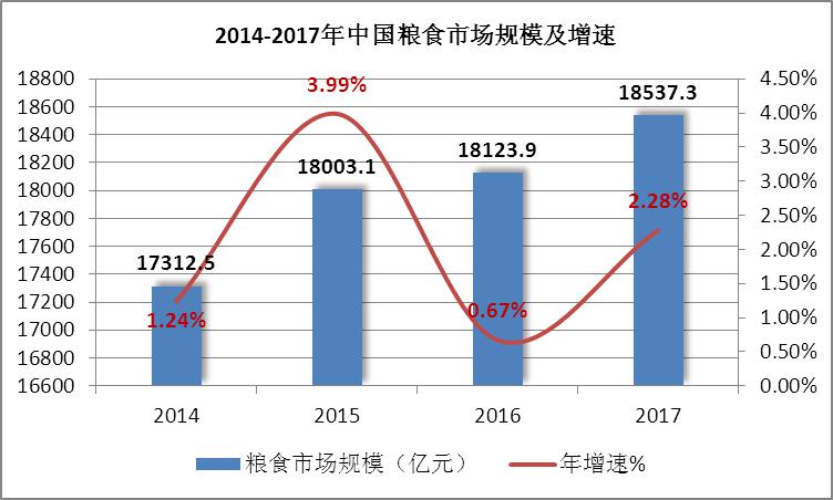 全省粮油加工业总产值,粮油产业经济形势