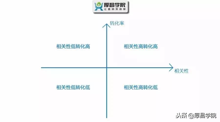 竞价推广的技巧口诀是什么,竞价推广如何掌握竞价引流技巧