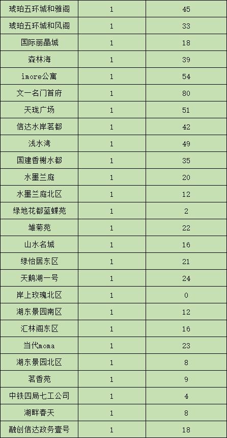 90天内，政务每个小区都只成交了1套