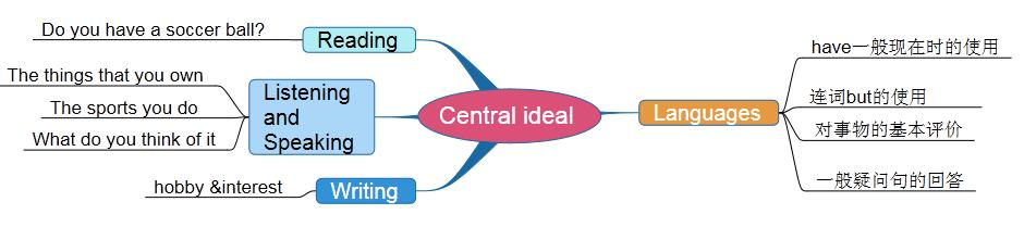 人教版七上英语unit5句型,人教英语七上unit5阅读