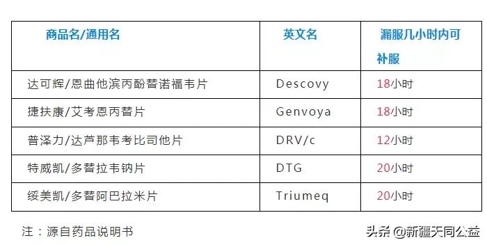hiv吃药漏服了24小时要补吗,hiv如果漏服了一种药怎么办
