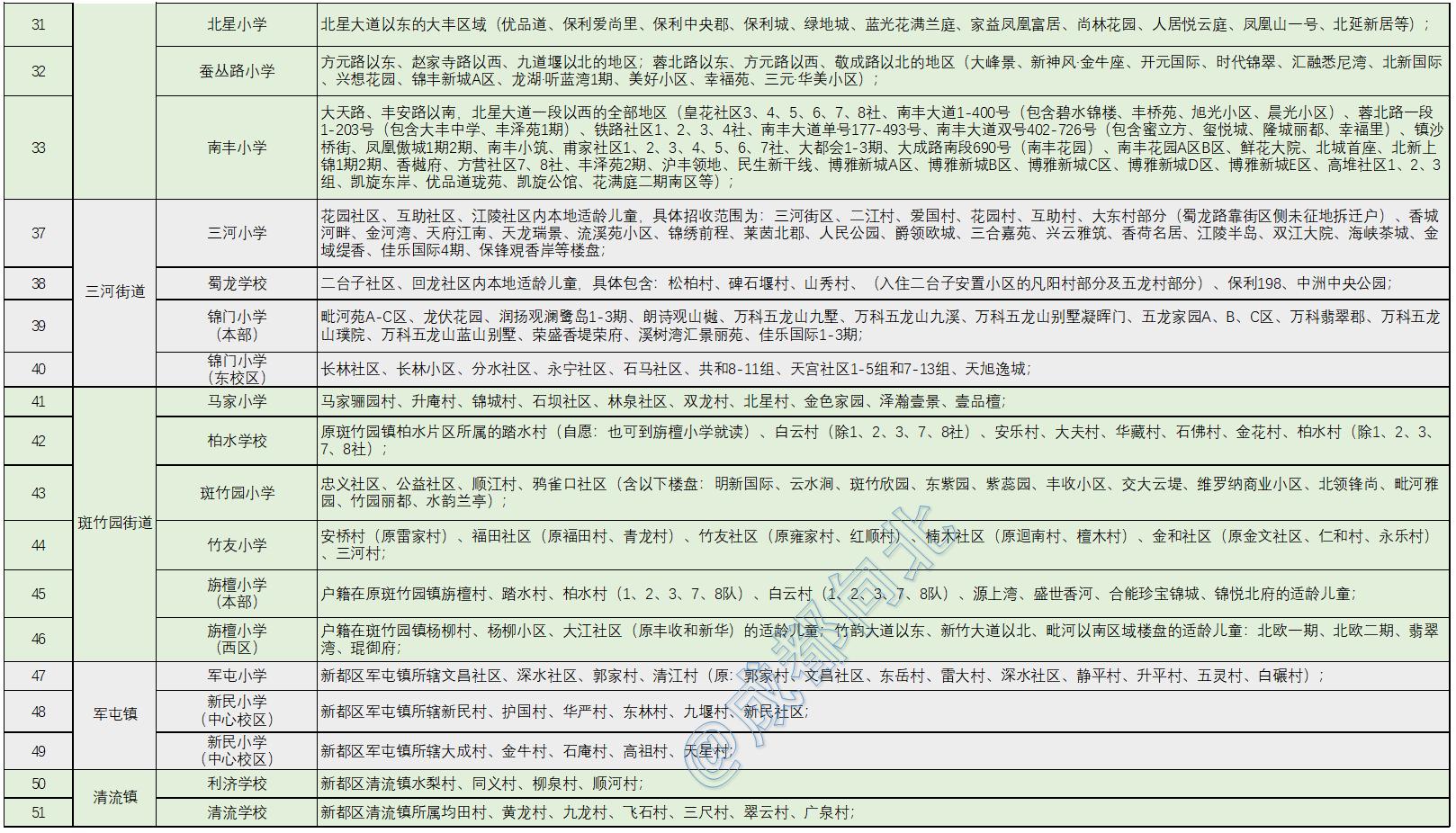 新都区2021年小学划片,2020新都街道小学划片区