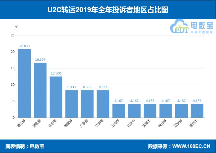 「315报告」2019海淘转运“红与黑”:海带宝斑马物联网等上榜