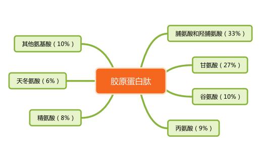 青颜博士胶原蛋白肽是智商税吗,擦脸的三型胶原蛋白是智商税吗