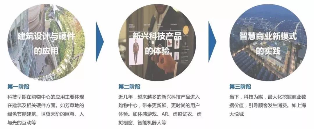 购物中心5年规划,跨界购物中心营销策略