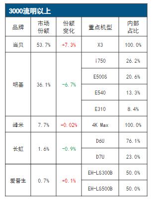 2017年投影市场,idc2020年全球手机出货量预测