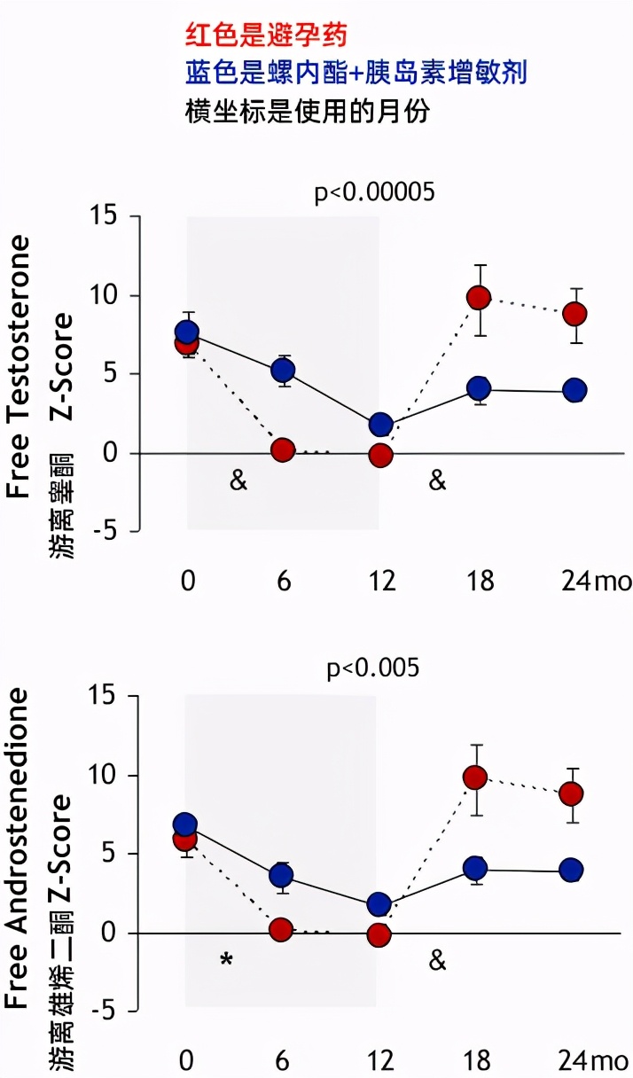 胰岛素和雄激素,如何降低雄激素和胰岛素