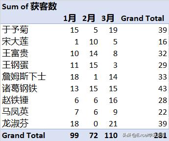 excel数据透视表如何改动数据,excel数据透视表刷新列宽保持不变