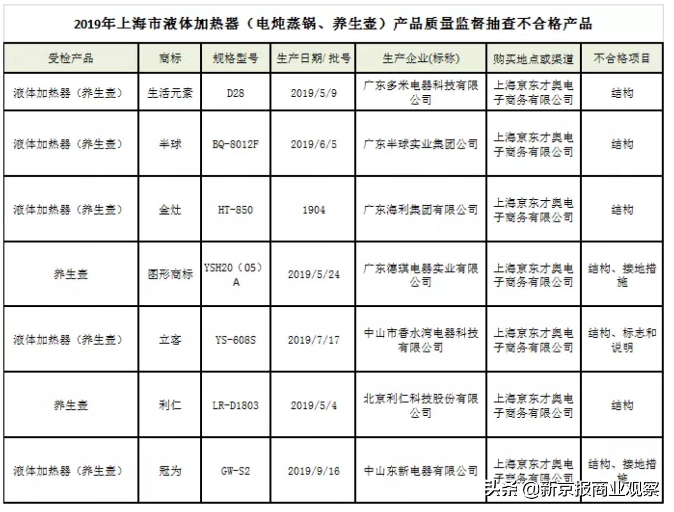 养生壶超标被曝光,不合格的养生壶有什么危害