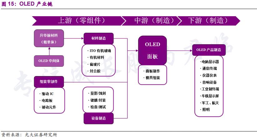 未来已来食品供应链简介,国产柔性屏未来可期