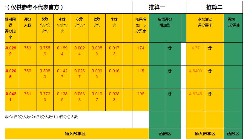 淘宝店铺dsr评分提高多少算正常,淘宝店铺的dsr评分是什么意思