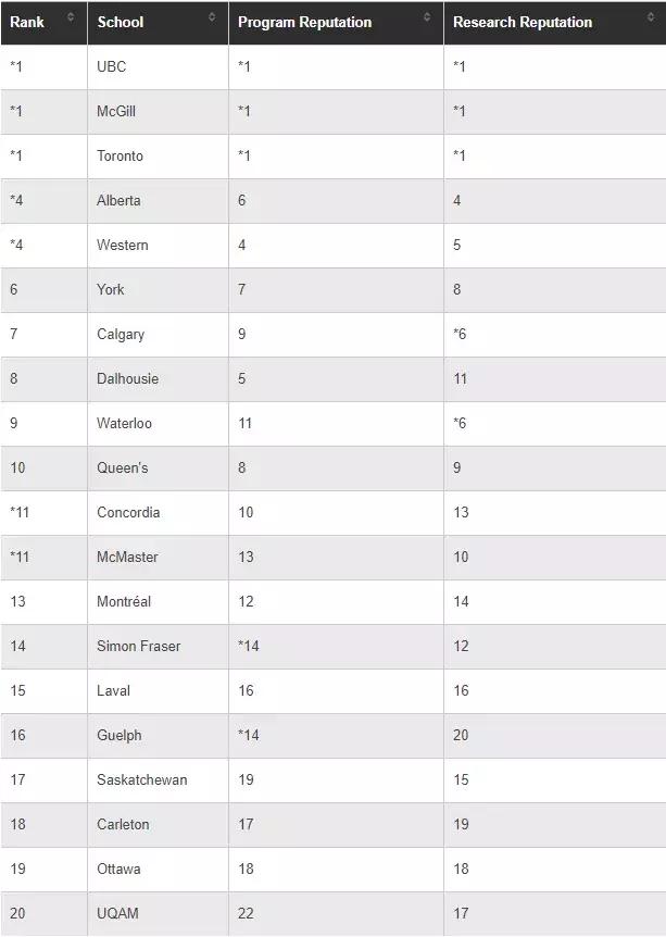 麦考林大学,麦考林加拿大大学排名