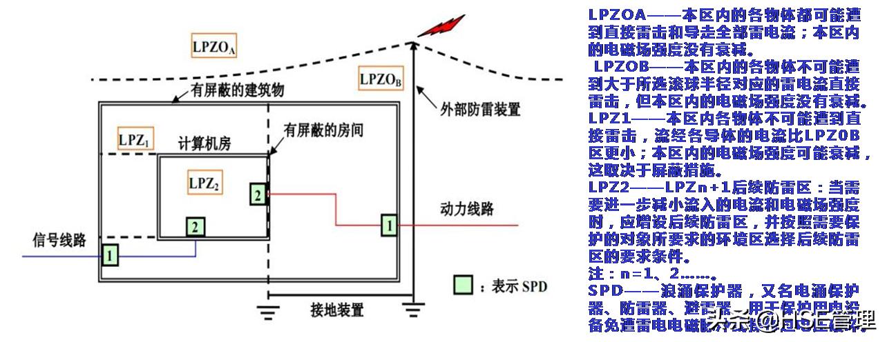 防雷分类与防护等级,防雷技术现状及分析