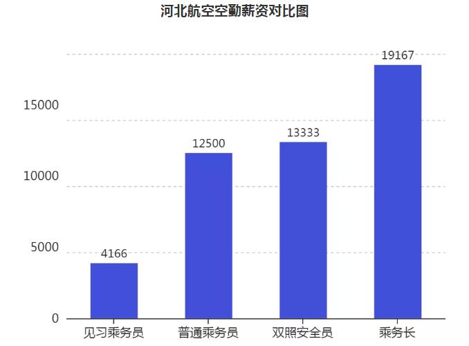 各大航空公司空乘工资待遇,空乘收入