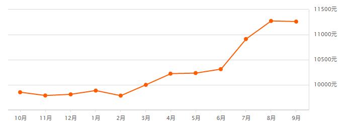 锡山区最新房价一览表,锡市区最新房价