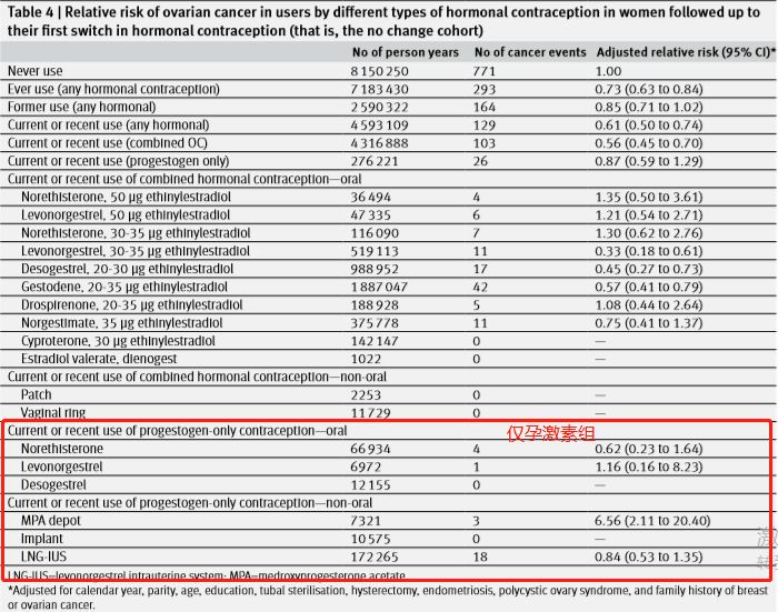 避孕药能防止癌症发展吗,口服避孕药可以预防卵巢癌吗