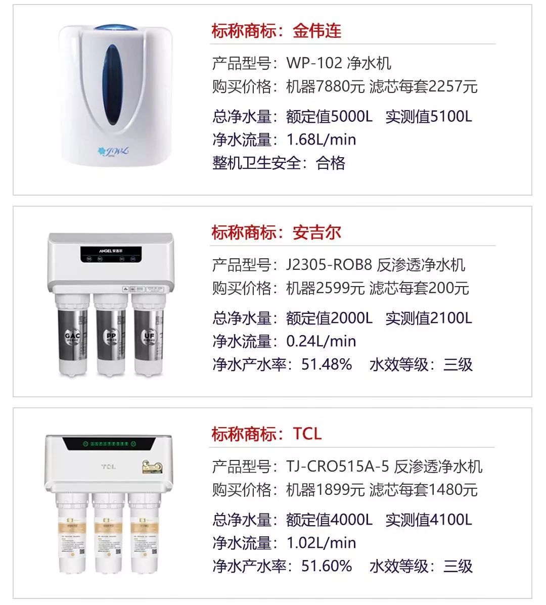 净水器不达标的有哪些,怎样检测净水器的水是不是达标