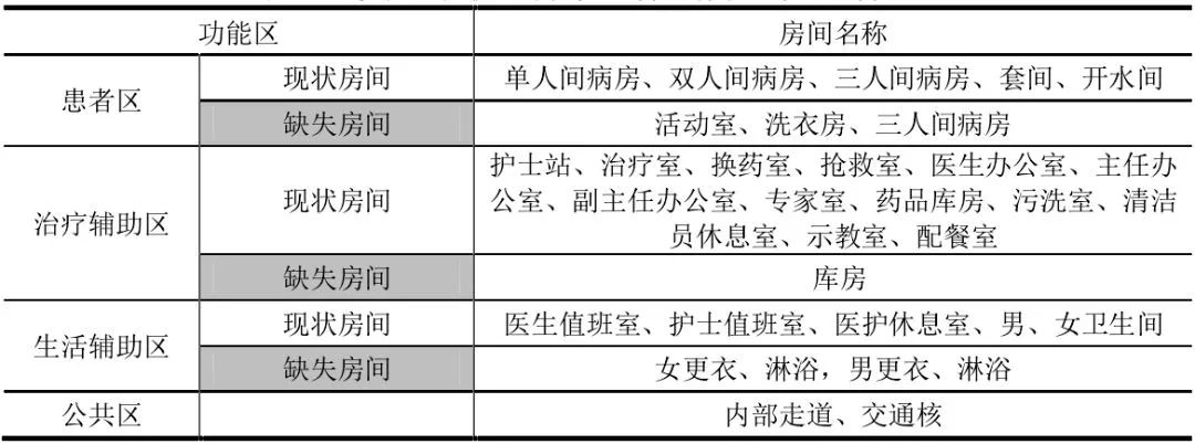 医院护理单元的面积,医院护理单元配置标准