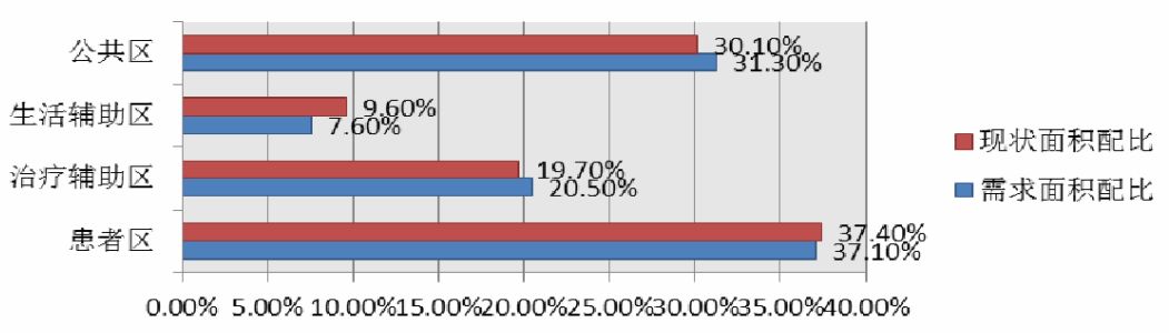 医院护理单元的面积,医院护理单元配置标准