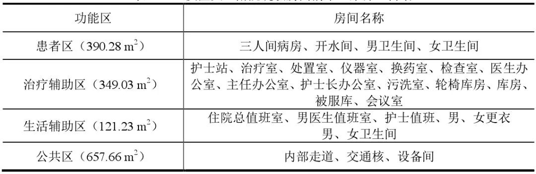 医院护理单元的面积,医院护理单元配置标准
