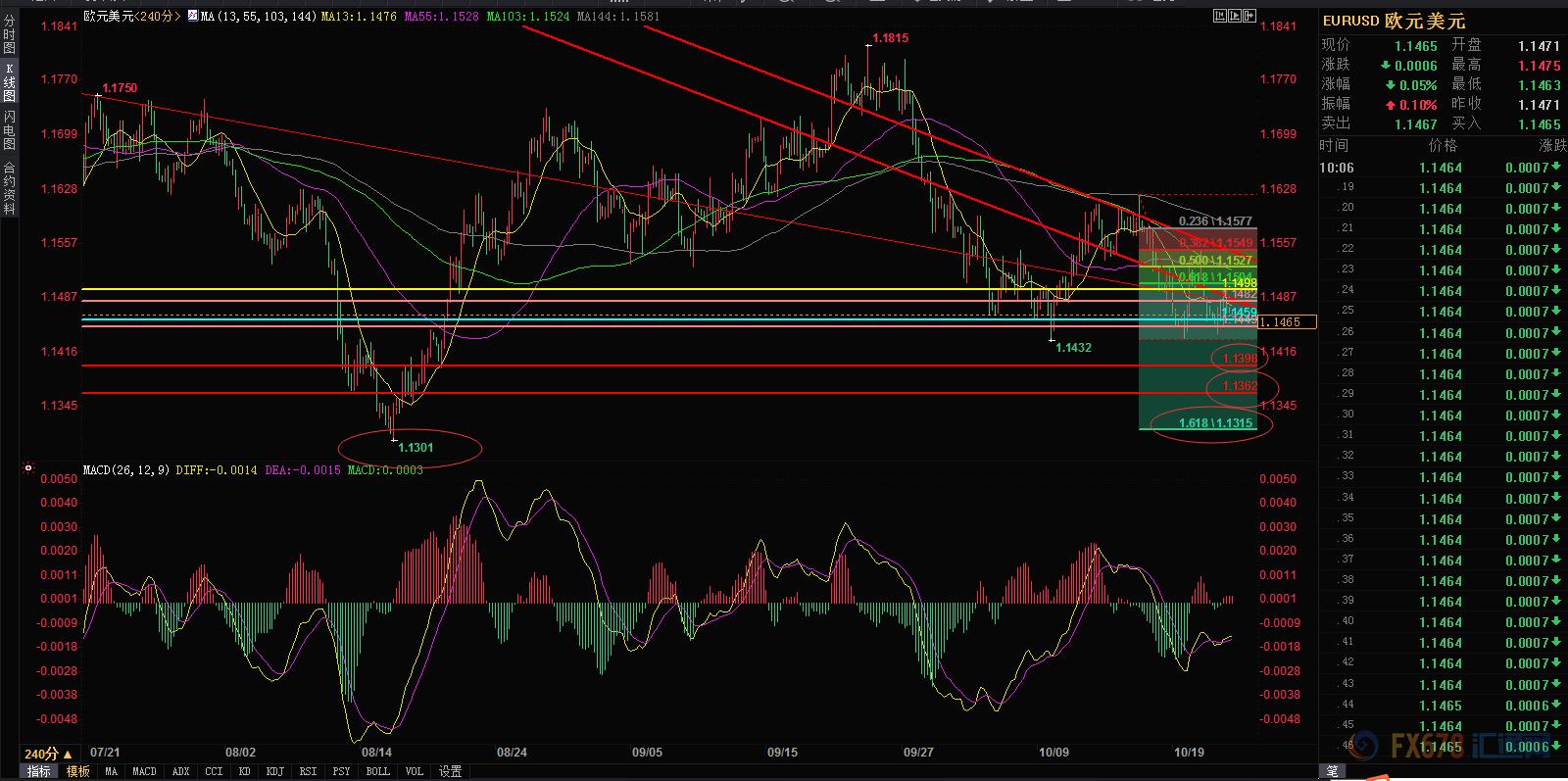 美元欧元英镑基本面分析,英镑加元日元