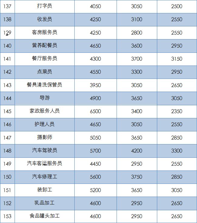 十大工种收入排名,衢州工资高的岗位