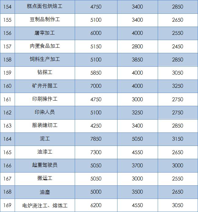 十大工种收入排名,衢州工资高的岗位